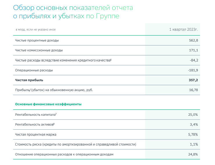 Финансовые показатели Сбера за 1 квартал 2023