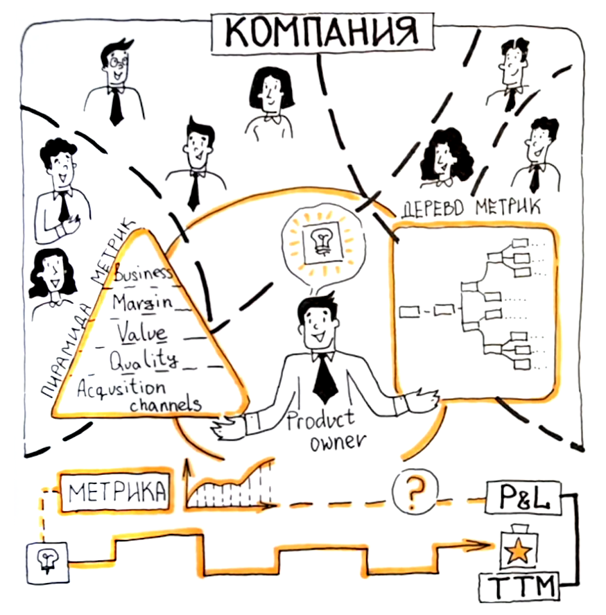 Пирамида метрик и дерево метрик