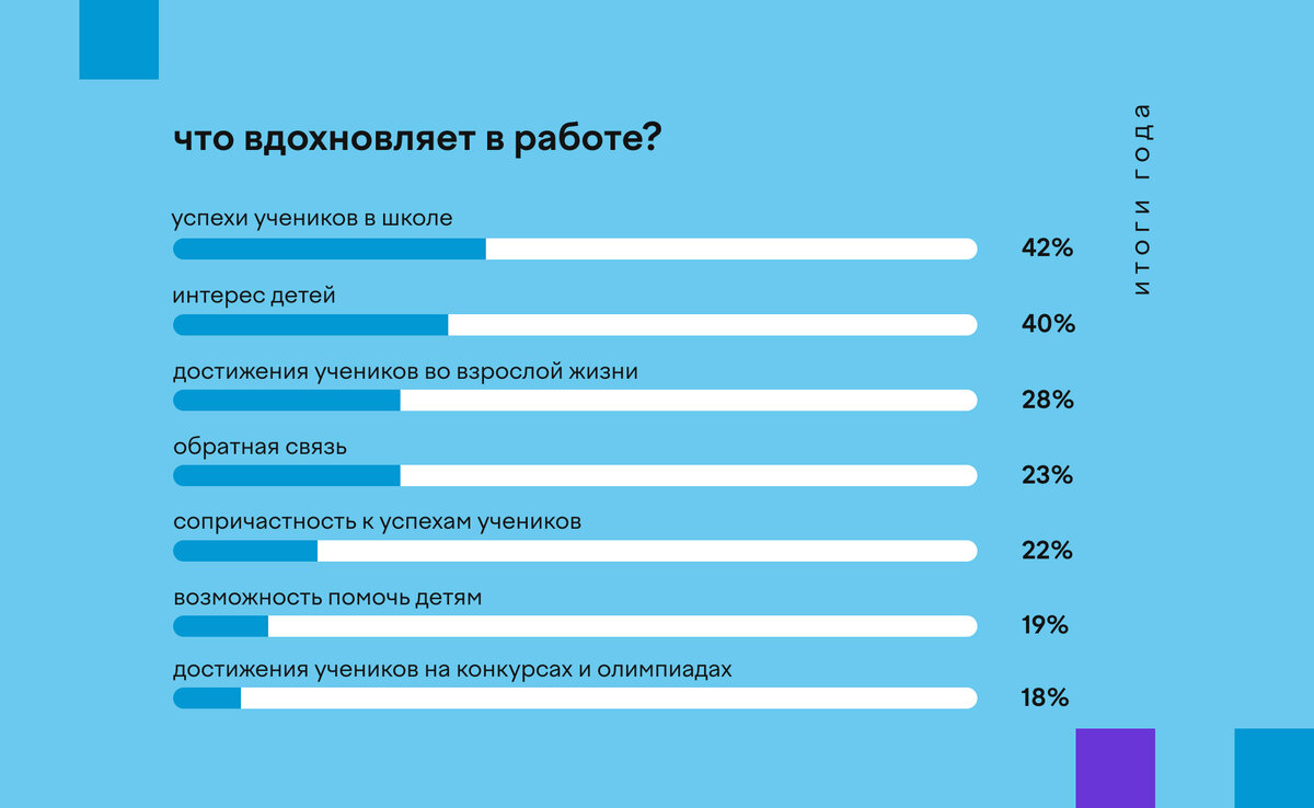 Вдохновляют успехи учеников и их интерес к предмету» — педагоги о своей  работе | Учи.ру | uchi.ru | Дзен