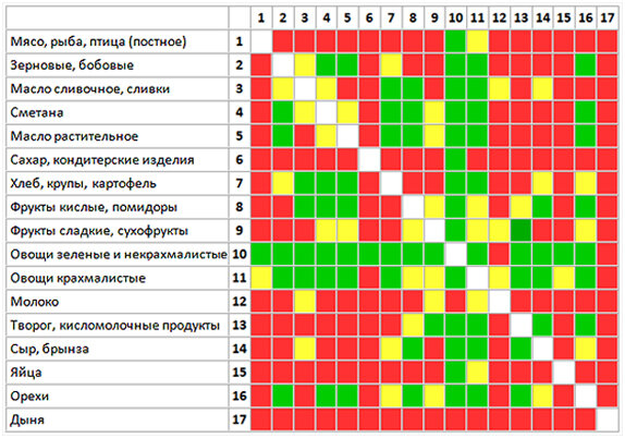 Раздельное питание: польза или вред?