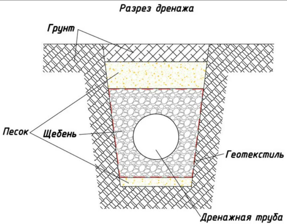 Схема отвода воды от дома