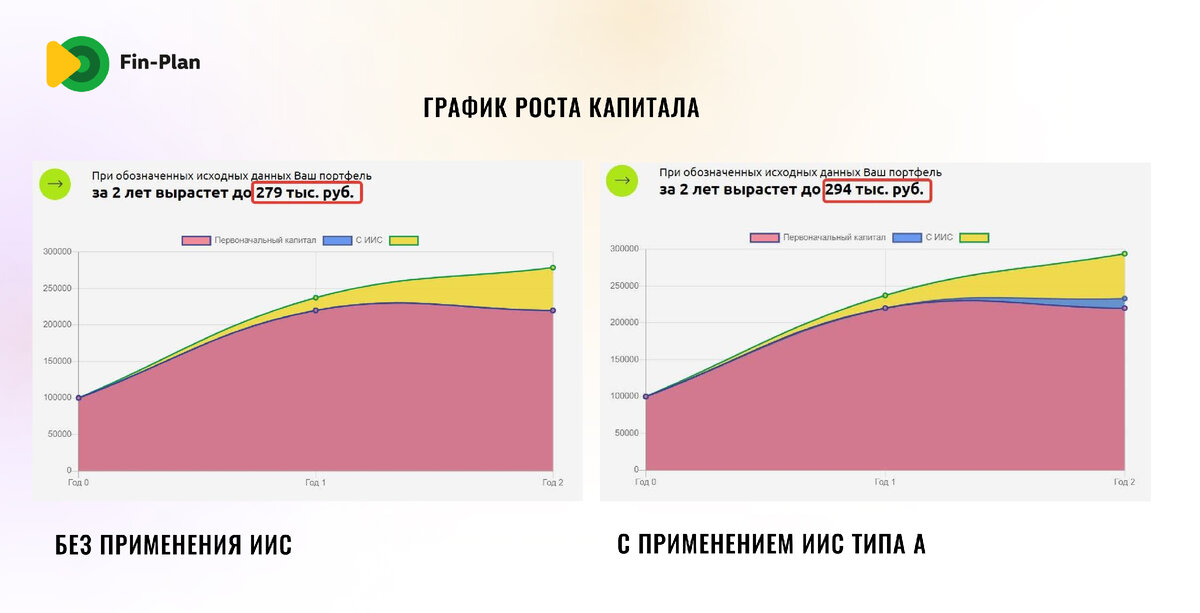 На графике можно посмотреть, как будет расти капитал в течение 2 лет, если инвестировать по 10 тыс. руб. ежемесячно. Красным отмечено сколько нужно вложить денег за 2 года, желтым — рост накоплений за счет инвестиций за тот же период