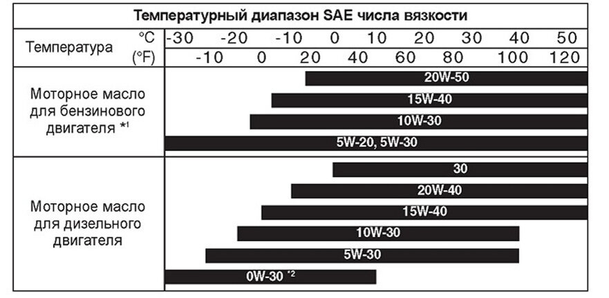 Сравнение вязкости масла