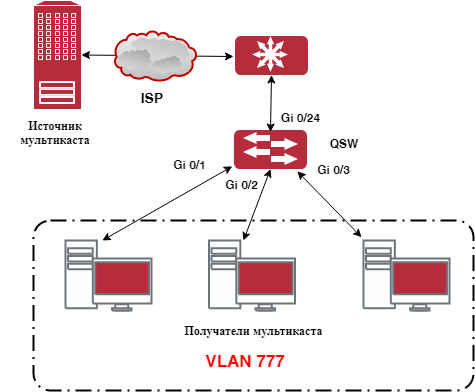 IVGL - В режиме IVGL коммутаторы серии 6200, на котором используется IGMP Snooping может обеспечить независимое функционирование мультикаста для каждого пользовательского VLAN. При этом мультикаст-трафик может передаваться только в пределах VLAN, к которому он принадлежит.

Структурная схема использования режима IVGL

