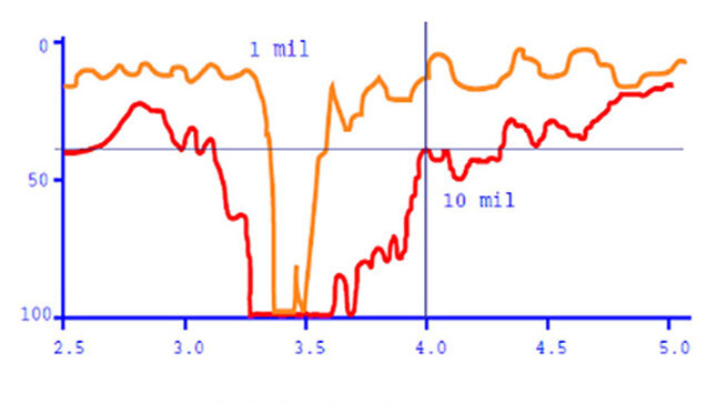 Длина волны и частота | КВ аппаратура | Дзен