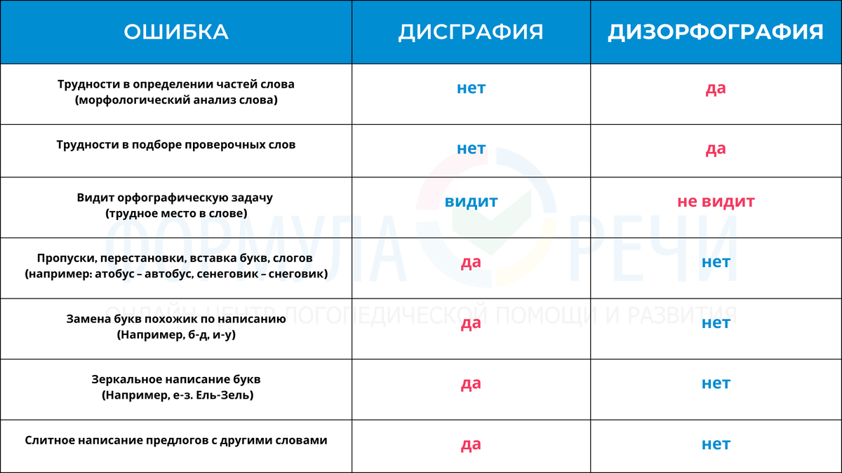 Отличия дисграфия от дизорфографии