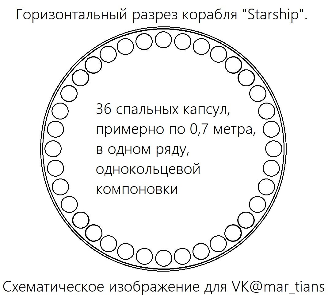 Для данной компоновки будет достаточно трёх рядов, что бы иметь спальные места для 108 человек.