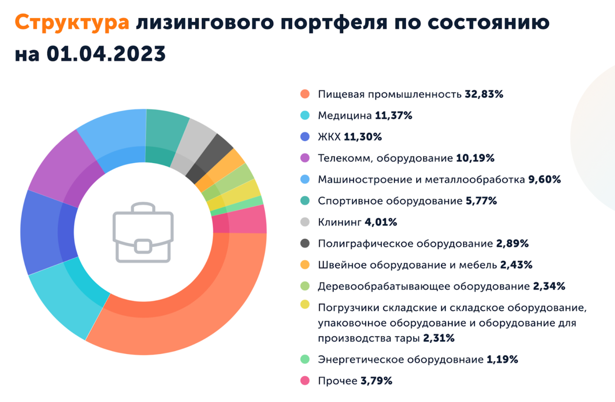 Оборудования составляют