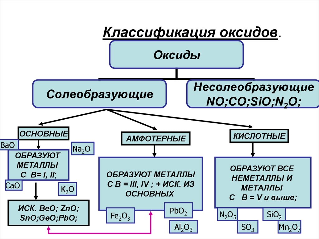 Классификация оксидов урок. Оксиды основные амфотерные и кислотные несолеобразующие. Классификация оксидов по химическим свойствам. Классификация оксидов основные кислотные амфотерные. Классификация оксидов несолеобразующие.