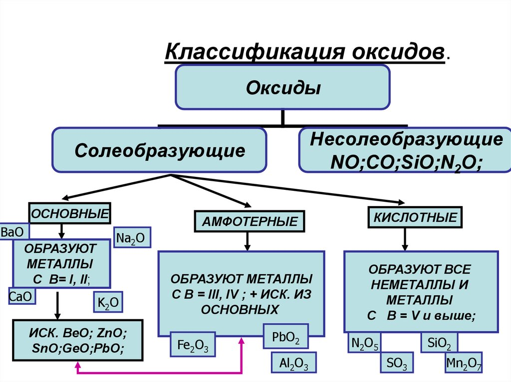 Несолеобразующие оксиды примеры. Классификация оксидов 8 класс. Оксиды основные амфотерные и кислотные несолеобразующие. Классификация оксидов схема. Классификация оксидов по химическим свойствам.