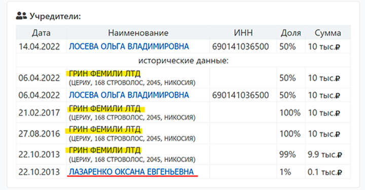 ДАННЫЕ ЕГРЮЛ ПО ООО "ГРИН ФИЛМС". ФОТО: СКРИНШОТ СТРАНИЦЫ САЙТА LIST-ORG.COM
