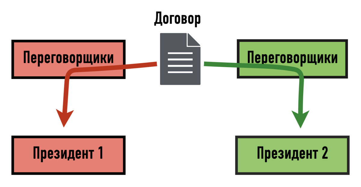 Парафирование договора