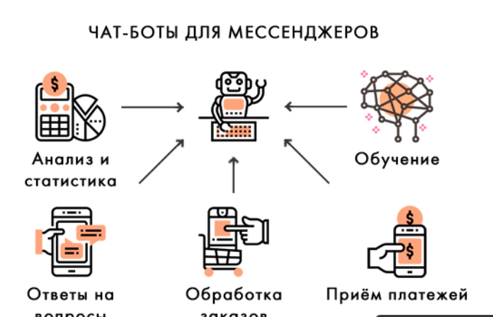 С чат-ботами знаком сейчас каждый