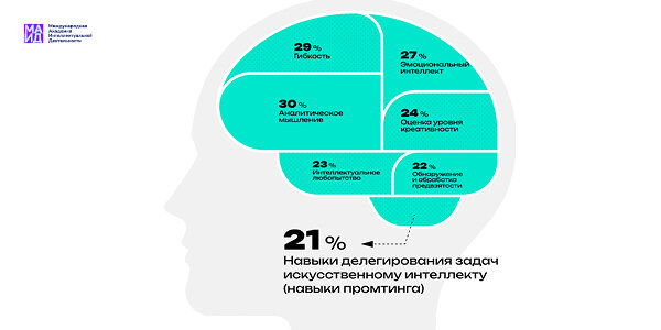 Новые навыки человека в эпоху Искусственного интеллекта для нового способа работы