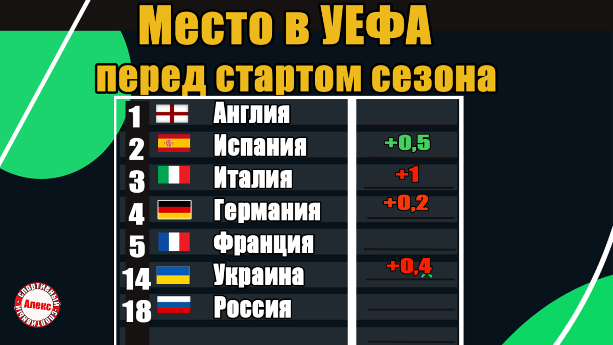 Как выглядит Таблица коэффициентов УЕФА перед стартом сезона? | Алекс  Спортивный * Футбол | Дзен