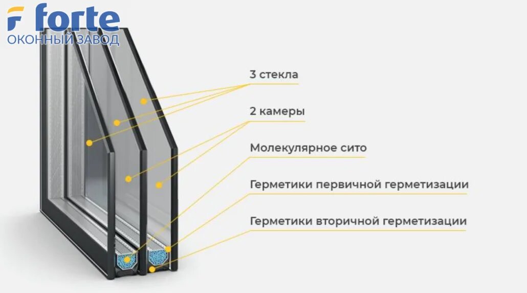 Количество стекол 1. Однокамерный стеклопакет 4ar4i. Двухкамерный стеклопакет 32 мм 4-10-4-10-4. Двухкамерный стеклопакет (4м1-12-4м1-12-и4). Трехкамерный профиль однокамерный стеклопакет.