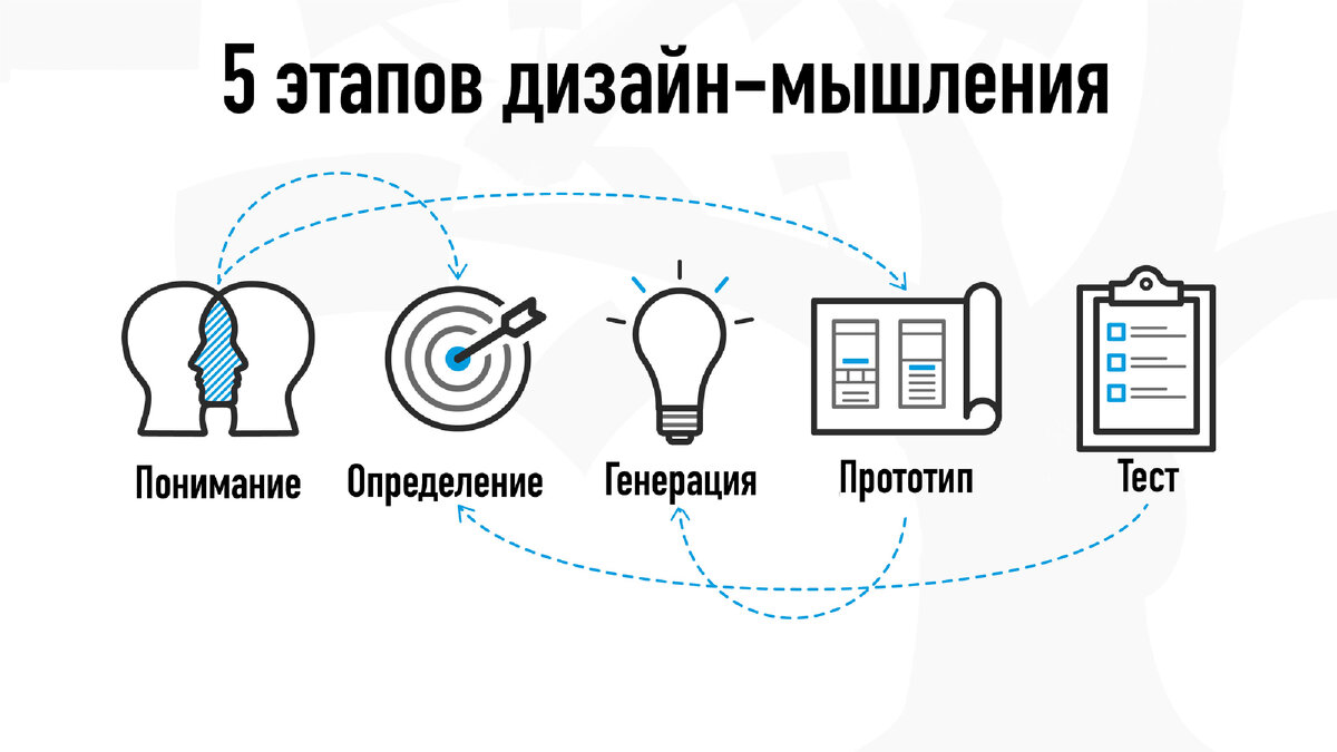 Главное правило дизайн мышления ставить на первое место