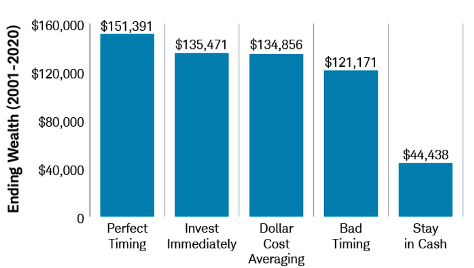 Результаты по всем пяти стратегиям инвестирования. Источник: https://www.schwab.com/learn/story/does-market-timing-work