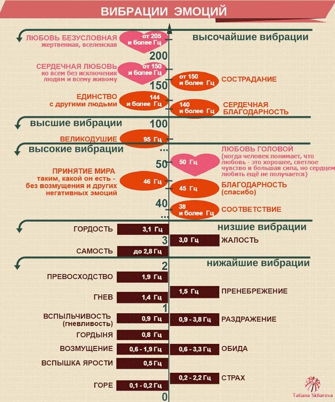 Схема эмоций и их частот