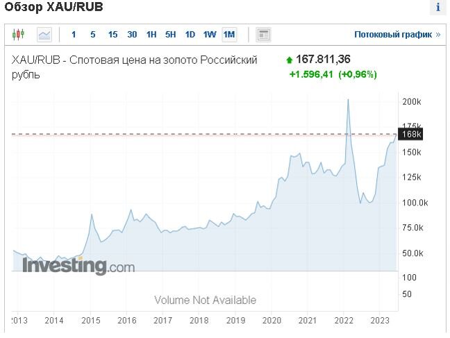 https://ru.investing.com/currencies/xau-rub