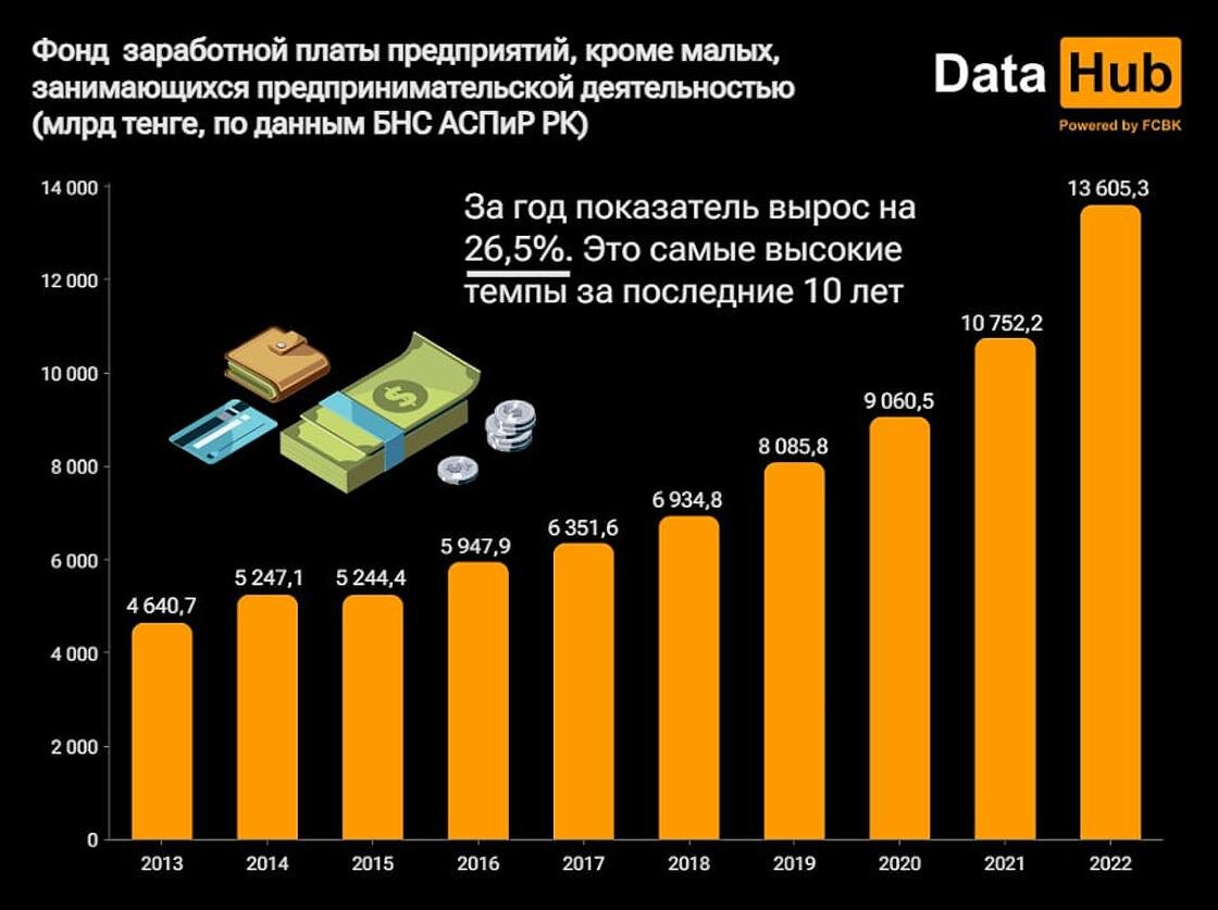Зарплата на украине 2024. Зарплата растет. Средняя ЗП В США по годам. Коэффициент заработной платы в Казахстане 2023.