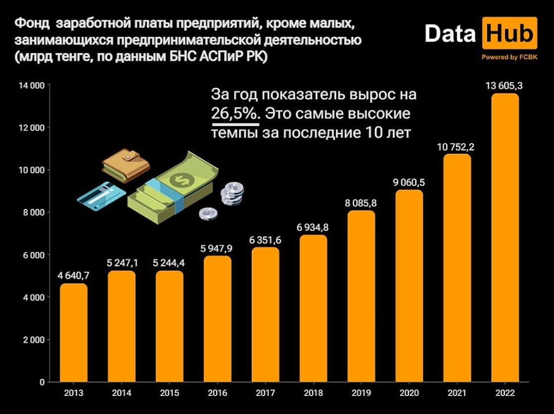 Зарплата растет. Средняя ЗП В США по годам. Коэффициент заработной платы в Казахстане 2023.