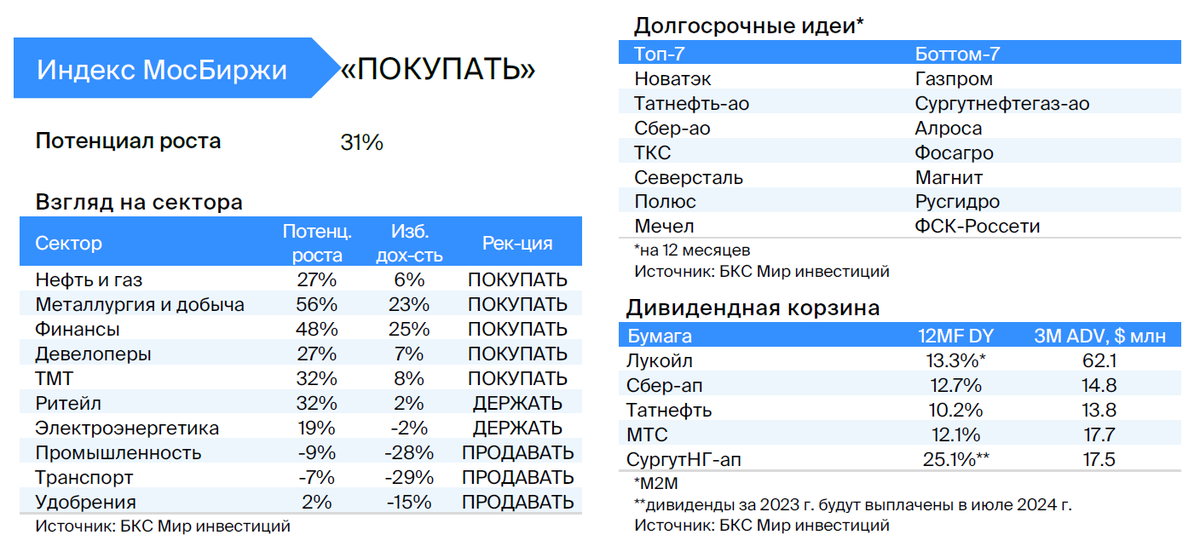 Дивиденды в декабре 2023 на российских акциях