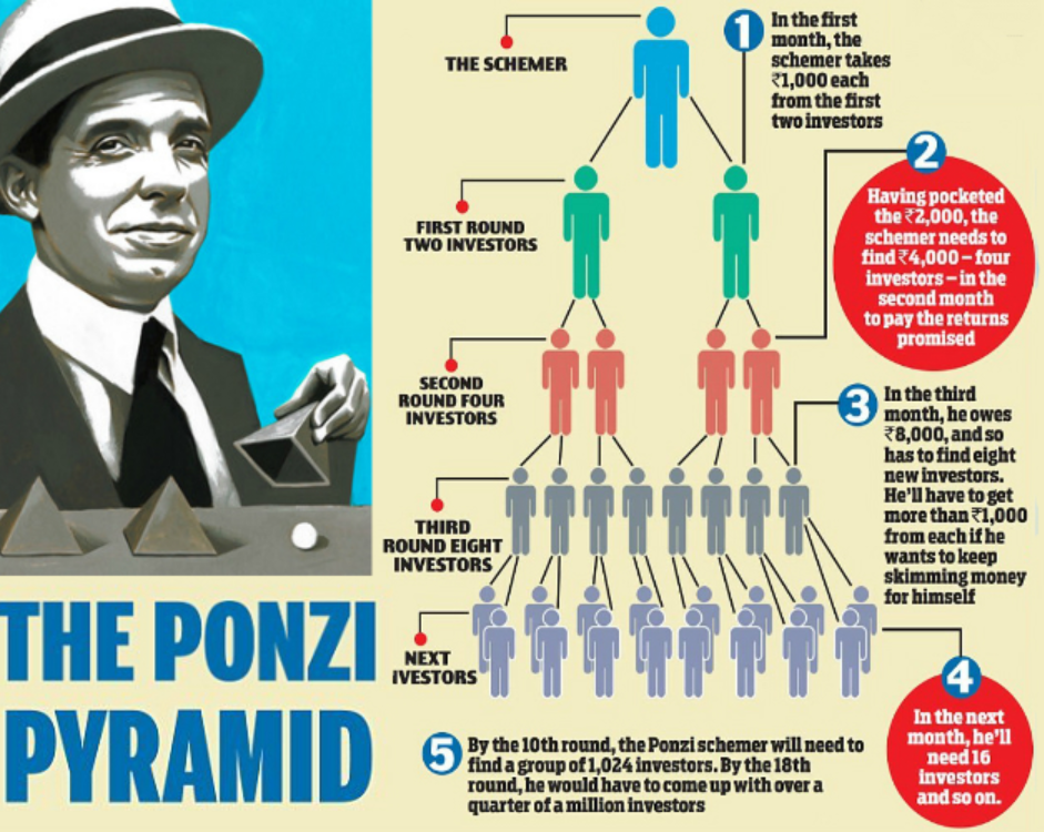 Мошенническая понци 5 букв. Пирамида Чарльза Понци схема. Схема Понци финансовая пирамида.