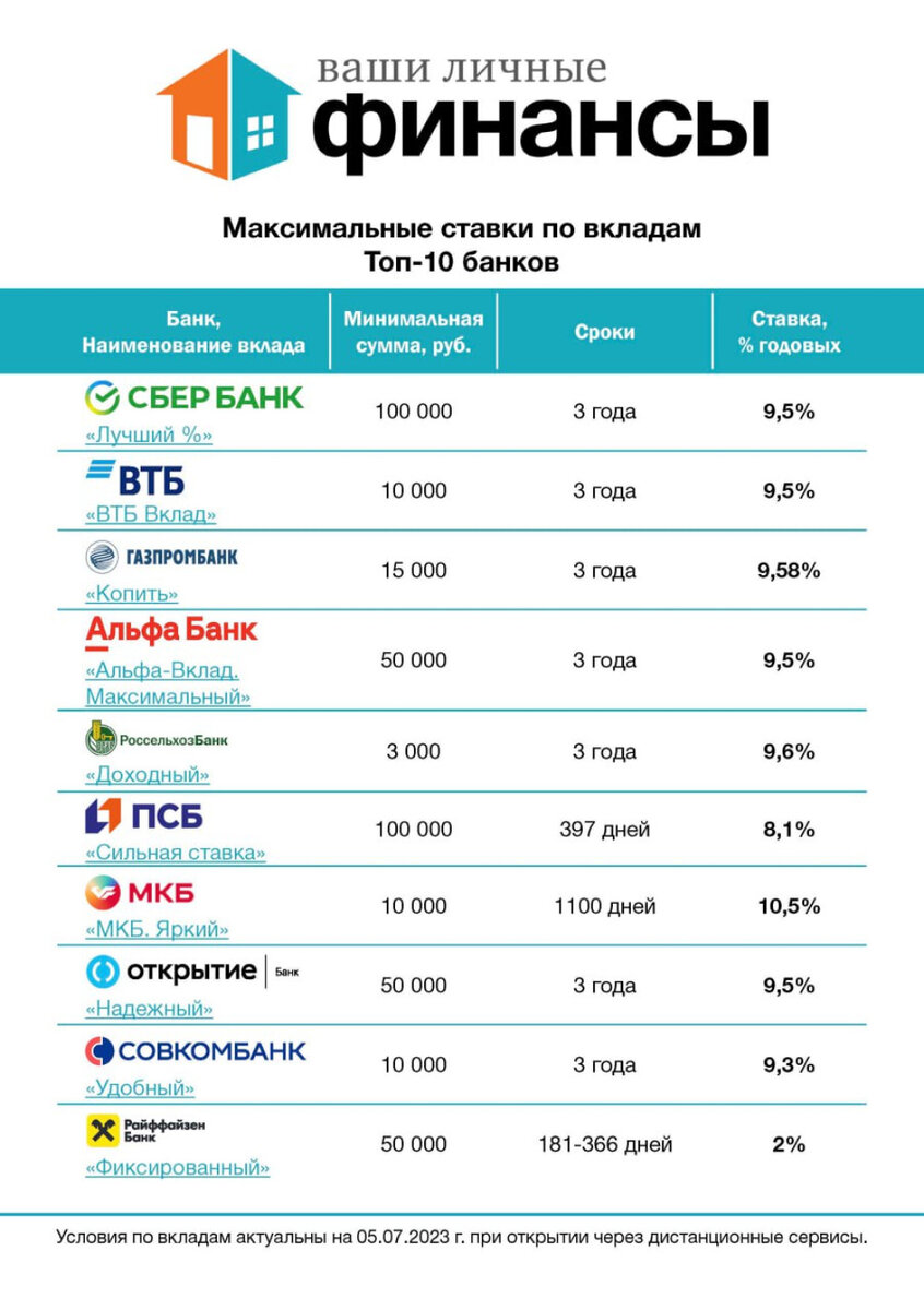 Выгодные банковские вклады проект