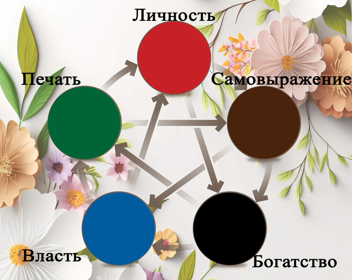 У-син ба цзы в пяти элементах стихий