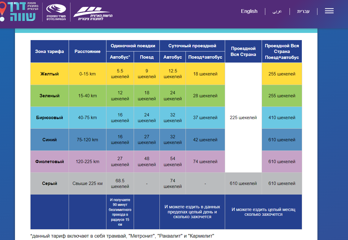 Израиль. Общественный транспорт. Сколько стоит и как оплачивать. | Чемодан,  вокзал, Израиль | Дзен