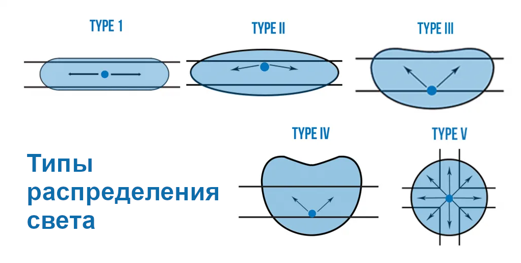 Рисунок 1 – Типы распределения света по стандарту IESNA