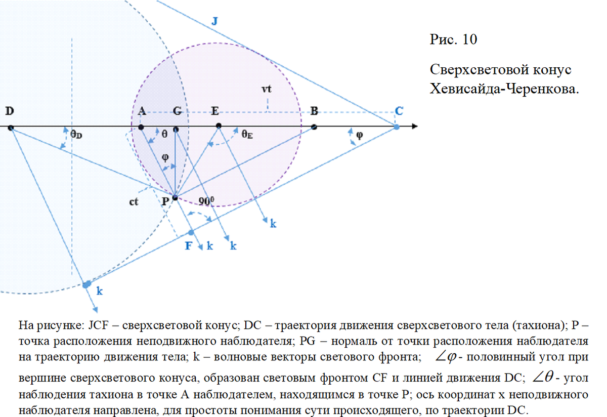 Сверхсветовой конус Хевисайда-Черенкова и сверхсветовое движение  материальных тел. Superluminal motion 3. | Иная Специальная Теория  Относительности. New Special Theory of Relativity. | Дзен