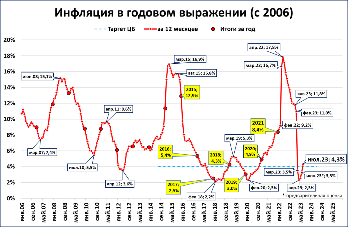 Годовой спрос. Инфляция по годам. Рост уровня инфляции. Снижение инфляции