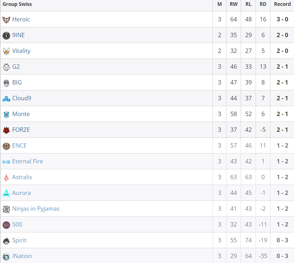     Текущее положение команд на BLAST.tv Paris Major 2023 Europe RMR B