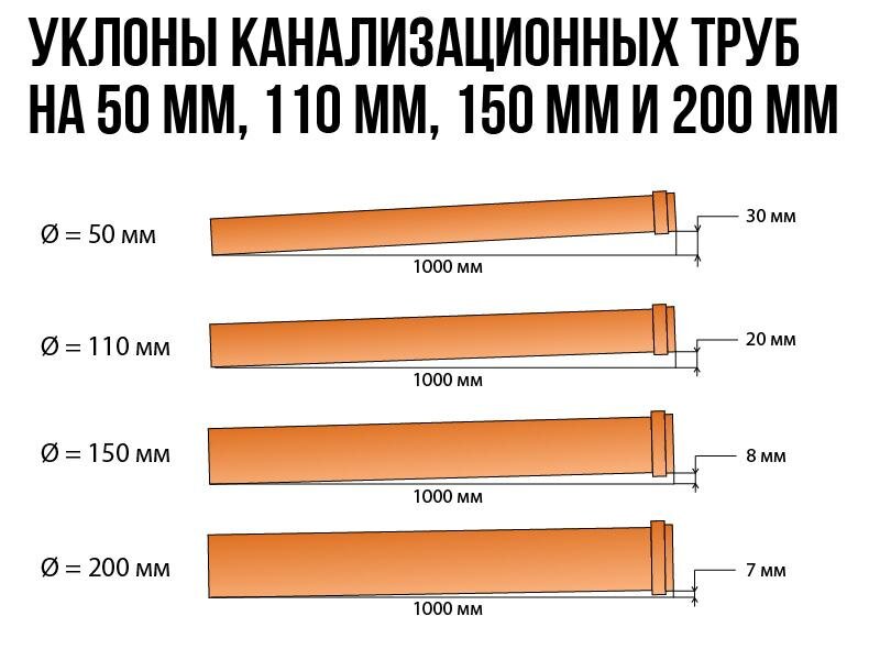 Уклон канализационной трубы на метр