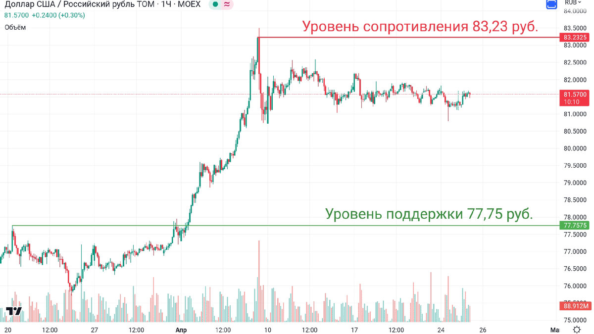 Прогноз курса доллара на январь 2024