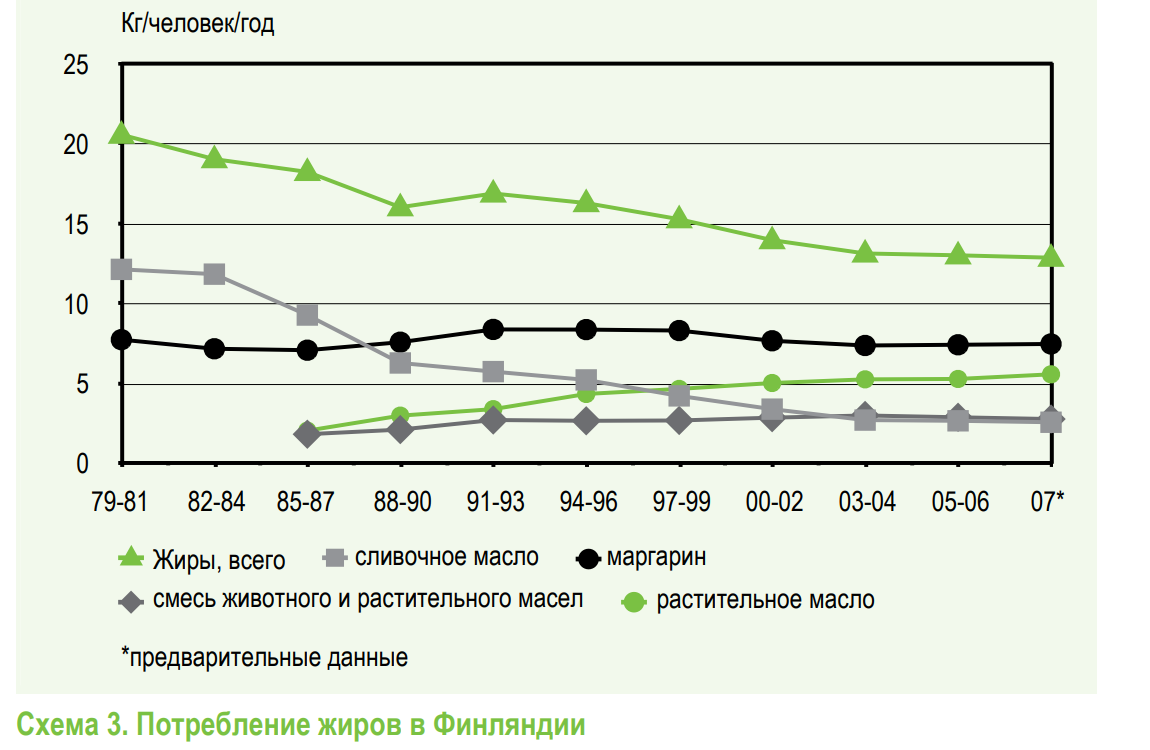 Снизилось потребление жиров в целом, выросло потребление растительных масел