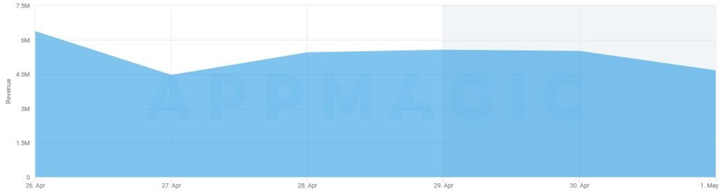 График выручки Honkai: Star Rail с 26 апреля по 1 мая  📷
