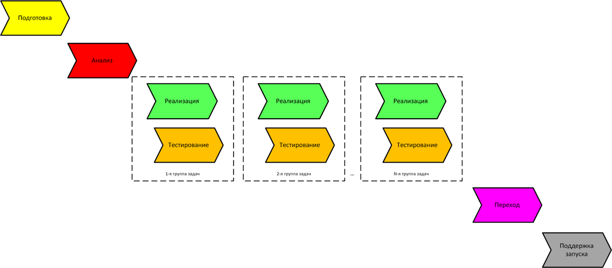 Рис. 2. Многопроходная модель имплементации программных решений