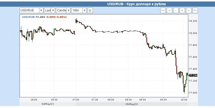 Доллар к рублю на сегодня в спб