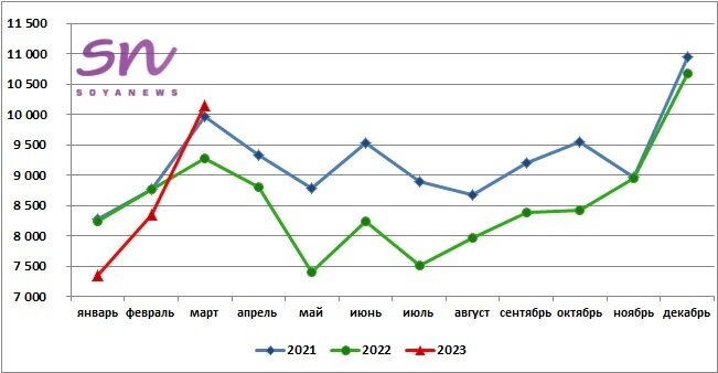 Источник: SoyaNews, данные ЕМИСС
