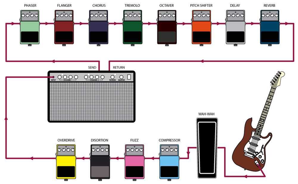 Как подключать комбик. Педали эффектов для бас гитары схема подключения. Схемы подключения гитарных педалей эффектов. Педалборд для бас гитары схема. Схема подключения педали эффектов к комбику.