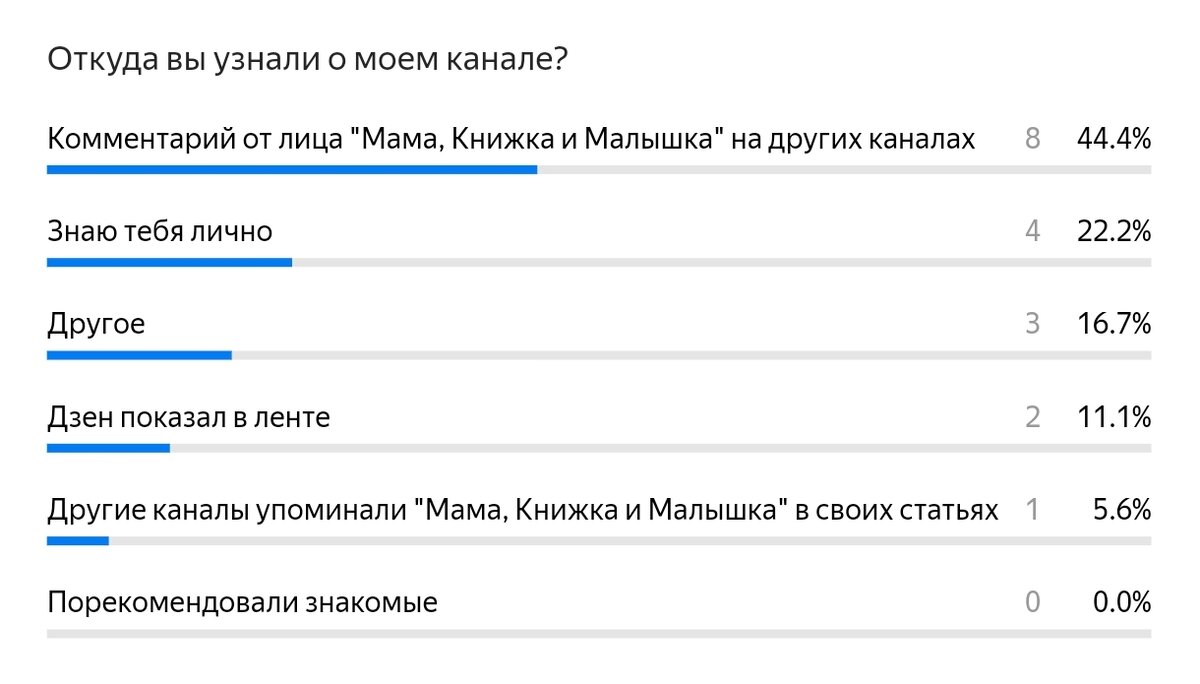 Получается, что не Дзен, а моя активность на других каналах приносит наибольшее количество подписчиков