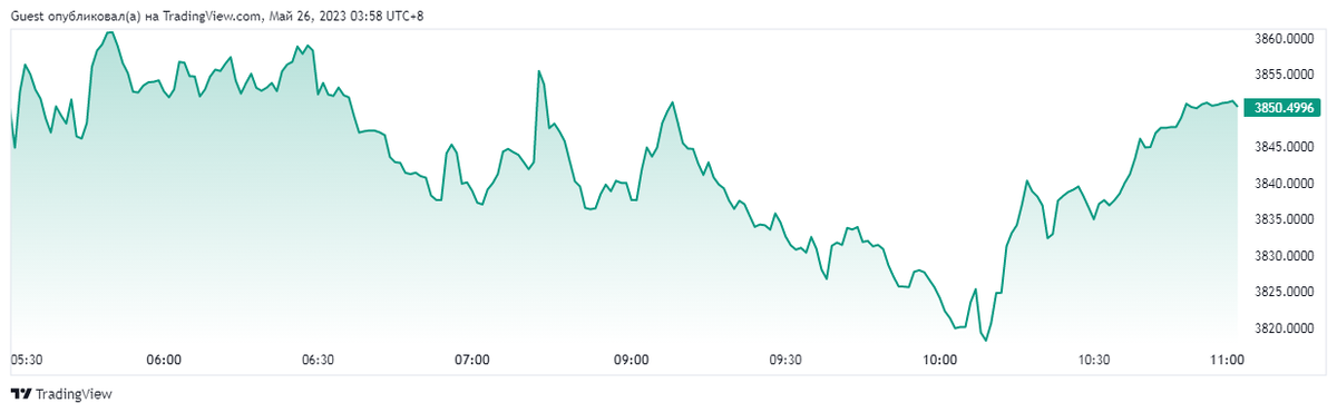 Индекс CSI 300 https://ru.tradingview.com/symbols/SSE-000300/