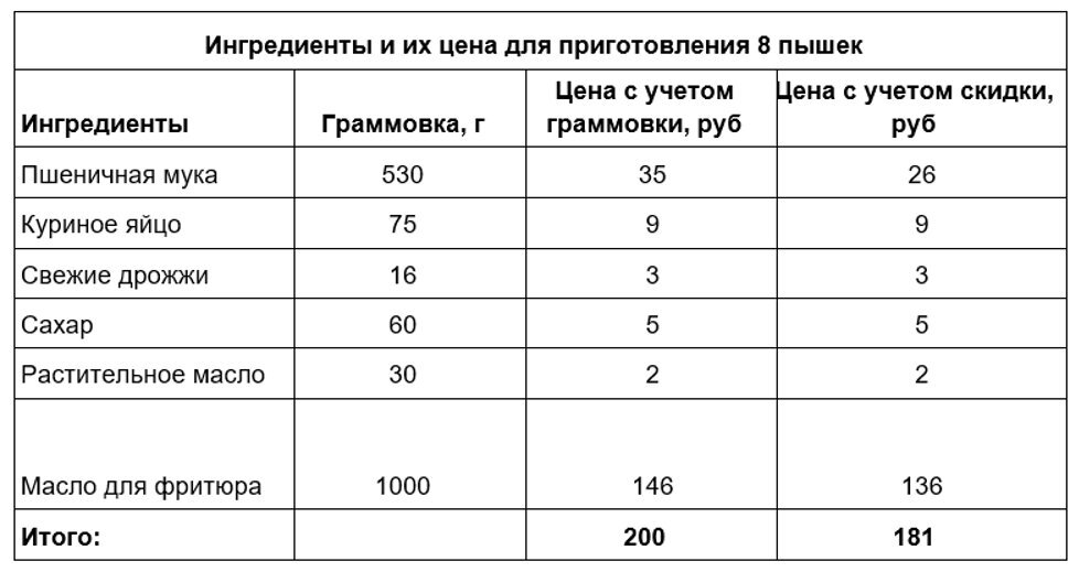 Ингредиенты и их цена для восьми пышек по данным «СберМаркета»