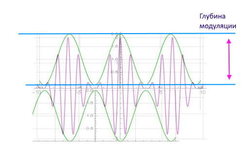 коэффициент амплитудной модуляции. коэффициент модуляции при амплитудной модуляции. коэффициент модуляции при амплитудной модуляции. глубина модуляции. коэффициент модуляции при амплитудной модуляции формула.