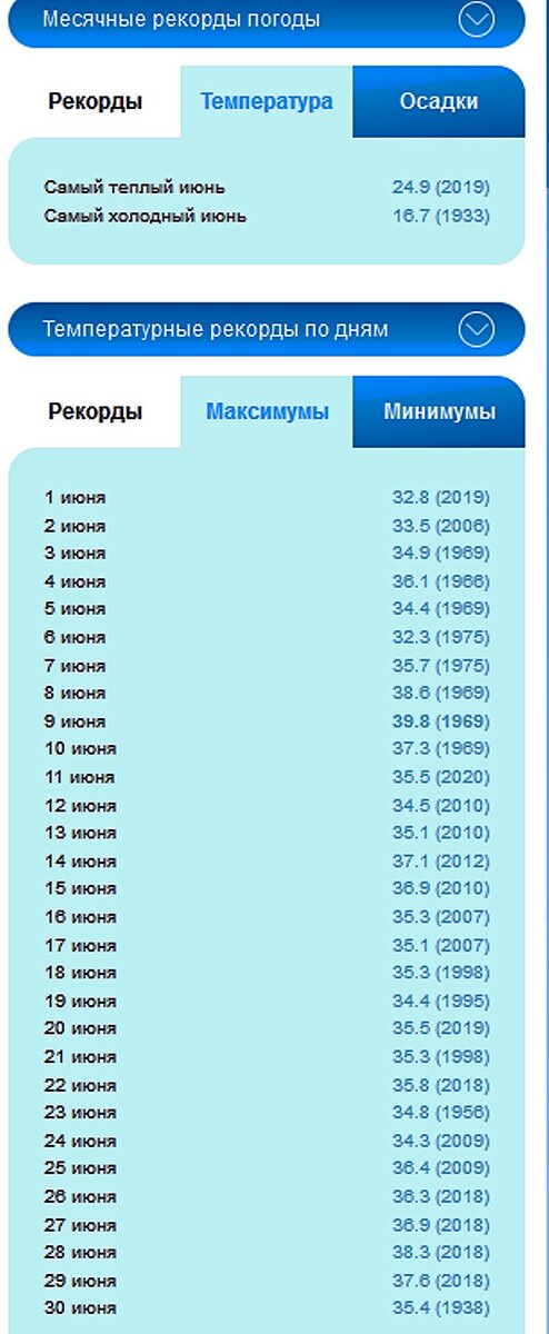 Июньские рекорды погоды по данным Армавирской метеостанции, опубликованные на портале "Погода и климат".