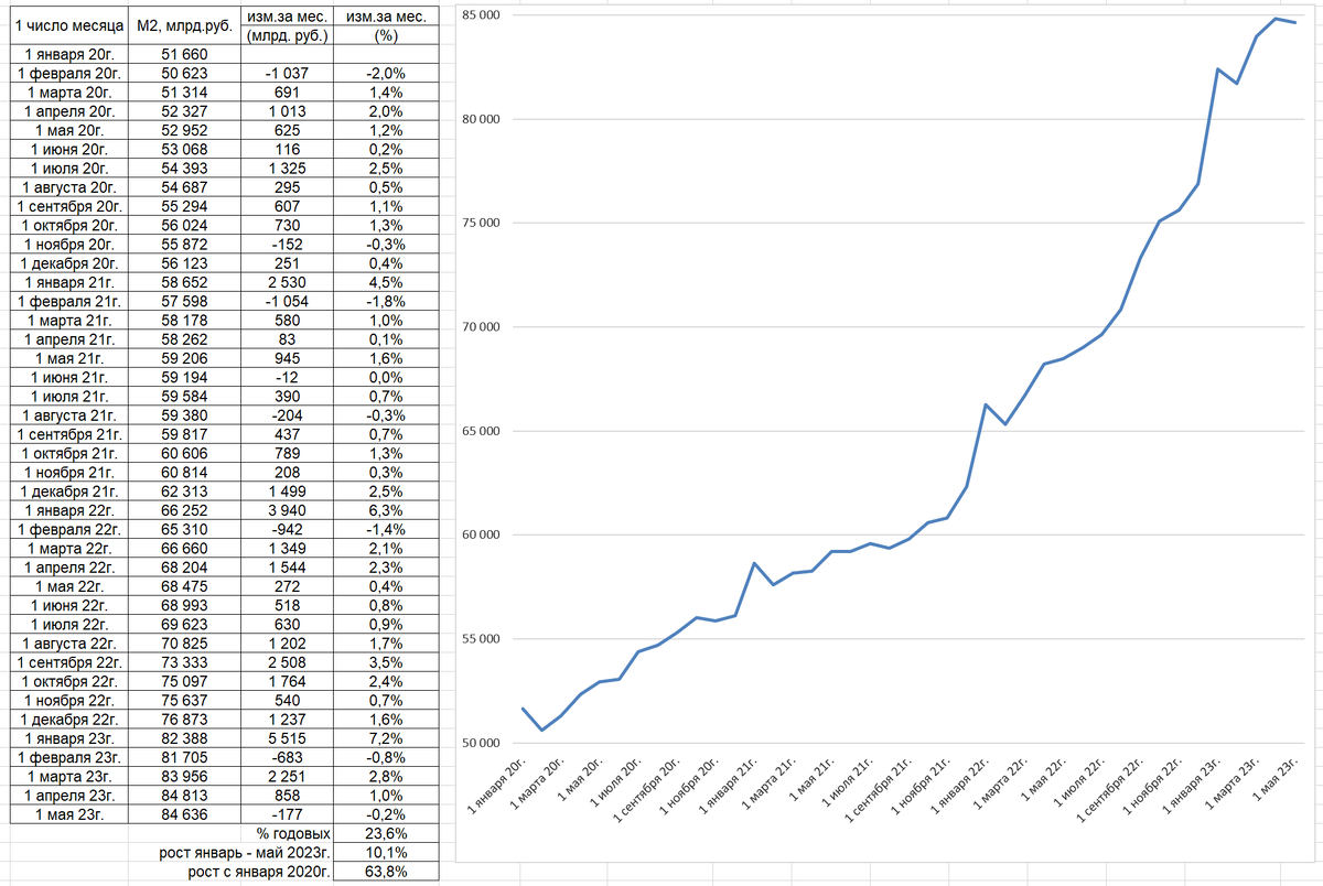Денежная масса доллара. Денежная масса м2 ЦБ РФ по годам. Денежная масса м2 в России 2022. Денежная масса м2 ЦБ РФ график. Денежная масса м2 в России 2023.