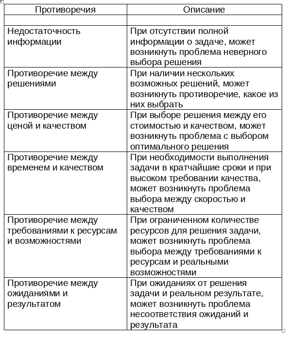 Противоречия в решении задач